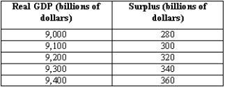 Suppose,for a hypothetical economy,potential GDP equals $9,200 billion.If real GDP equals $9,400 billion,then according to the table below,the cyclical surplus equals   A) $320 billion. B) $40 billion. C) -$40 billion. D) $20 billion. E) $360 billion.