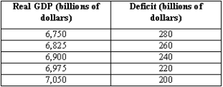 The table below shows the relationship between the deficit and real GDP.Draw a diagram depicting this relationship.Assume potential GDP is $6,900 billion.    (A)What is the structural deficit? (B)If real GDP is $7,050 billion,what is the cyclical deficit? (C)If real GDP is $6,750 billion,what is the cyclical deficit? (D)Show what will happen to the relationship between the deficit and real GDP if Medicare and federal prison incarceration costs increase without any corresponding increase in taxes or reduction in other programs.