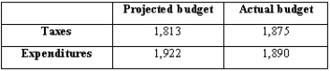 Suppose you have the following data on projected and actual figures for the U.S.budget for 2001 (in billions of dollars):   (A)What was the projected budget deficit? What was the actual budget deficit? Why did this happen? (B)If the government debt was $3,530 billion at the end of 2000,what was the debt at the end of 2001? (C)If GDP was $9,500 billion in 2001,what was the debt to GDP ratio? How does this compare to 1992's debt to GDP ratio?