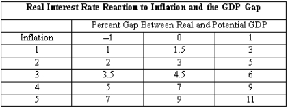 Exhibit 27-1   -According to the data in Exhibit 27-1, A) real interest rates are negatively related to inflation. B) real interest rates are negatively related to the gap between real and potential GDP. C) real interest rates and real GDP are positively correlated. D) the Fed does not follow a monetary policy rule. E) the nominal interest rate will rise less than inflation.
