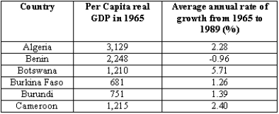 Exhibit 28-1   -Plot on a scatter diagram the data from the African countries listed in Exhibit 28-1.Does there appear to be a catch-up line in the scatter diagram?