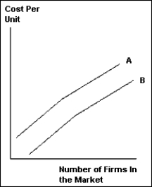 The figure below shows the relationship between cost per unit and the number of firms producing a particular good.The downward shift in the curve from A to B is best explained by a(n)    A) increase in the number of firms in the market. B) increase in market size. C) decrease in the number of firms in the market. D) increase in market price. E) decrease in the market size.