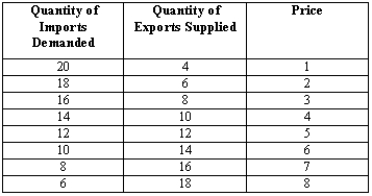 Exhibit 30-1   -If the world price of the good is $4,according to the data in Exhibit 30-1, A) there is an excess demand for the good,and the price will fall. B) there is an excess supply of the good,and the price will fall. C) there is an excess supply of the good,and the price will rise. D) there is an excess demand for the good,and the price will rise. E) this is the equilibrium price.