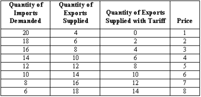 Exhibit 30-2   -The government is considering imposing either a tariff that will restrict export supply according to the data in Exhibit 30-2 or a quota that limits imports to 8 units.Which of the following is true? A) Consumers will prefer the quota. B) The government will collect more revenue with the quota. C) Producers will prefer the quota. D) The equilibrium price will be lower with the quota. E) Imports will be higher with the quota.