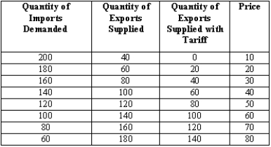 Suppose country X imposes a tariff on imported shoes.The table below shows the import demand and export supply before and after the tariff.Quantities are in thousands.   (A)What happens to the equilibrium price of shoes and the quantity imported after the tariff is imposed? Draw a graph to illustrate your answer. (B)Suppose the tariff is removed and replaced with a quota that limits imports to 80,000 shoes.What happens to the price of shoes in country X? (C)When the government switched from a tariff to a quota,what happened to government revenue?