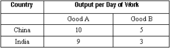 <strong>Exhibit 29-1   According to the data in Exhibit 29-1, China has a(n)</strong> A) comparative advantage in both goods. B) comparative advantage in good B. C) absolute advantage in good A but not in good B. D) comparative advantage in good A. E) comparative advantage in neither good. <div style=padding-top: 35px> 