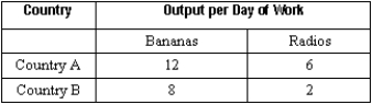 Exhibit 29-4    -Suppose the post-trade relative price is 1/3 radio per banana, or equivalently 1 radio per 3 bananas. Based on the information in Exhibit 29-4, demonstrate the gains from trade to each country by assuming each takes 10 units of labor from the production of one good, moves the units of production to the other good, and trades the extra production with the other country.<div style=padding-top: 35px> 