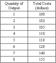 Suppose that each firm in an industry has total costs as shown in the following table.   (A)Suppose that the quantity demanded in the market is perfectly inelastic at a quantity of 6. Calculate the average total cost for each firm when there are 1, 2, and 6 firms in the industry. Draw a diagram indicating the relationship between average total cost and the number of firms. (B)Suppose the quantity demanded in the market expands because of an opening of trade and is now perfectly inelastic at a quantity of 8. Draw a diagram, similar to the one in part (A), indicating the relationship between average total cost and the number of firms. Why does this opening of trade cause this shift in the curve? (C)What happens to price in the long run? Explain.