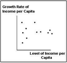 The figure below most closely depicts   A)  the growth pattern of Western Europe. B)  the growth pattern of the whole world. C)  the growth experience of the various states of the United States. D)  the growth pattern of the developed world. E)  None of these
