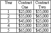 You are considering two work contracts, each of which lasts for five years. The two contracts are summarized in the following table.   Assume that you will be paid at the end of each year. Contract 1 includes a signing bonus of $5,000 to be paid at the beginning of year 1, whereas contract 2 does not include a signing bonus. If the interest rate is 5 percent, which is the better offer?