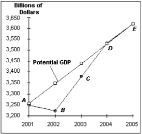 Suppose that, because of a decline in investment expenditures in a hypothetical economy in the year 2001, real GDP follows the path ABCDE in the figure below. If a discretionary policy were used that was timely and not too little or too large, show how the path in the figure would change. Use the IA-AD curve analysis to show the consequence of this discretionary fiscal policy.  