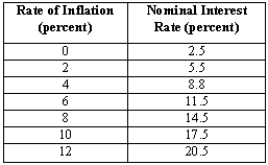 Exhibit 24-5   -The data in Exhibit 24-5 depicts the monetary policy response to inflation by a central bank. Use the values in this table to plot the monetary policy response rule line, and explain whether this is a valid response rule or not.