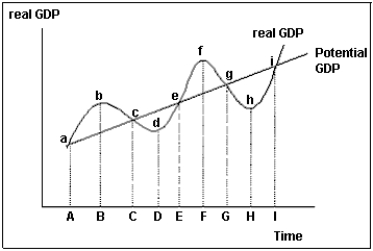 <strong>Exhibit 23-1   According to Exhibit 23-1, which of the following is true?</strong> A) All recessions are of the same duration. B) In normal times, real GDP is above potential GDP. C) Aggregate demand fell between year B and year D. D) Potential GDP fell between year B and year D. E) Unemployment rose between year D and year F. <div style=padding-top: 35px> 