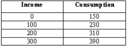 <strong>Exhibit 23-2   Given the data in Exhibit 23-2, what is the marginal propensity to consume?</strong> A) 0.80 B) 0.90 C) 0.75 D) 1.25 E) 0.60 <div style=padding-top: 35px> 