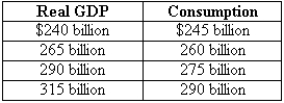 Exhibit 23-3   -Refer to the data in Exhibit 23-3. (A)What is the marginal propensity to consume? (B)If real GDP were $340 billion, what would consumption equal?