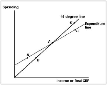Exhibit 23-5   -If spending was equal to the amount corresponding to point B in Exhibit 23-5, A)  aggregate output would increase. B)  aggregate output would decrease. C)  spending is too high, and the expenditure line will shift down. D)  the economy would be in equilibrium. E)  the marginal propensity to consume would increase.