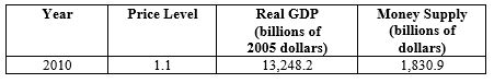 Exhibit 22-2   -According to the data in Exhibit 22-2, in 2010, velocity equaled about A)  10.1. B)  8.0. C)  6.6. D)  2.7. E)  1.5.