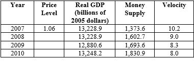 Exhibit 22-3   -According to the data in Exhibit 22-3, the price level in 2008 was A)  0.95. B)  1.09. C)  1.11. D)  1.23. E)  1.42