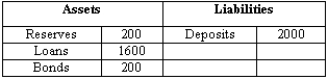 Suppose the balance sheet for Bank ABC is as given below, where numbers are in thousands of dollars. Assume that reserves are 10 percent of deposits and that people hold no currency.    (A)Suppose the Federal Reserve sells $20,000 worth of government bonds to Joe, a private citizen, and Joe writes a check to the Fed from his checking account at Bank ABC. Show how Joe's purchase changes the balance sheet above. (B)Is Bank ABC meeting its reserve requirements? Explain. (C)If bonds are fixed, what has to happen to loans? Explain. (D)What happens to the money supply in the economy as a result of Joe's purchase?
