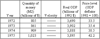 Fill out the following table using the quantity equation:   (A)Calculate the growth rate for each of the four variables between 1972 and 1973. (B)Calculate nominal GDP for 1972 and 1973, and then calculate the growth rate of nominal GDP between 1972 and 1973. Compare this result with the sum of the growth rates of real GDP and the price level between those two years. (C)The quantity equation in growth rates can be written as Growth in M + growth in V = growth in GDP + growth in P. Does the growth-rate form of the quantity equation work for the period from 1972 through 1973? (D)Compare the velocity in 1974 with the velocity in 1975. Is this surprising? Explain.