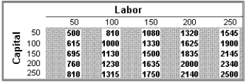 Exhibit 21-1   -Answer the questions below: (A)Refer to Exhibit 21-1. The table shows how output (shaded) depends on capital and labor. Using the table, draw the production function Y = F(L), when the capital stock (K) is 50 and when it is 100. What do you observe? Now draw the same curve when the capital stock is 150 and 200. Do you observe any difference in the resulting increase in output? (B)Are there diminishing returns to labor and capital? Explain.