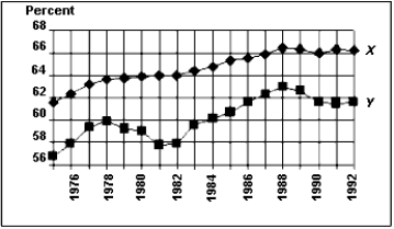 Which of the following statements is the only one that could possibly be true about the figure below?   A)  Series X is the labor force participation rate, and series Y is the employment-to-population ratio. B)  Series X is the employment-to-population ratio, and series Y is the labor force participation rate. C)  Series X is the labor force participation rate, and series Y is the unemployment rate. D)  Series X is the employment-to-population ratio, and series Y is the unemployment rate. E)  Series X is the unemployment rate, and series Y is the labor force participation rate.
