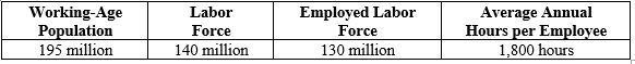 Exhibit 20-1   -According to the data in Exhibit 20-1, if economic conditions change such that the unemployment rate declines to 4.5 percent, what is the new value of aggregate hours? A)  211 billion hours per year B)  205 billion hours per year C)  Aggregate hours will be unaffected. D)  241 billion hours per year E)  220 billion hours per year