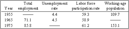 Answer the questions below: (A)Fill in the table below, which gives historical data for the United States.    (B)Calculate the employment-to-population ratio for 1955 and compare it with the corresponding figures given in the textbook. (C)If the employment-to-population ratio for 1996 were the same as in 1955, what would total employment be in 1996, assuming the same 109.7 million for the working-age population?
