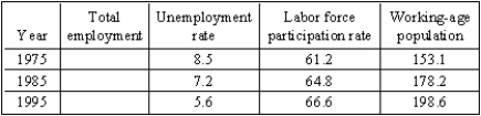 Answer the questions below:  (A)Fill in the table below showing how many people were employed at the midpoint of each decade.    (B)Suppose the projection for the working-age population in the year 2005 is 153 million. If the unemployment rate and the labor force participation rate are the same in 2005 as they are in 1995, how much employment will there be? (C)Using the same projection of 153 million for working-age population in 2005, calculate the employment with an unemployment rate of 7.2 percent and a labor force participation rate of 60 percent. Do the same for a labor force participation rate of 70 percent. Which of these estimates do you think is more realistic? Why?