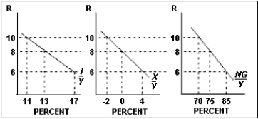 Answer the questions below: (A)Using the diagram below, find the equilibrium interest rate when the government share is 25 percent. What is the investment share? (B)Explain what happens to all of the variables if there is an increase in the demand for U.S. exports.  