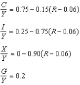 Suppose that the following equations describe the relationship between shares of spending in GDP (Y) and the interest rate (R), measured in decimal fractions (that is, R = .05 means that the interest rate is 5 percent).   (A)Use algebra to determine the value of the interest rate and the share of spending in GDP. (B)Do the calculation again for a government share of 15 percent rather than 20 percent.