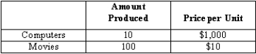 Exhibit 18-1   -Exhibit 18-1 summarizes a certain economy's final output. According to this table, GDP equals A)  $110. B)  $1,100. C)  $1,010. D)  $11,000. E)  GDP cannot be computed with the given information.