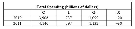 Exhibit 18-4   -According to the data in Exhibit 18-4, 2010 national saving equaled ____. A)  $717 billion B)  $1,079 billion C)  $737 billion D)  $1,816 billion E)  Not enough information is given.