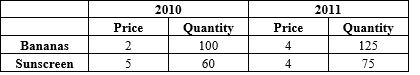 Exhibit 18-5   -Using 2010 prices, according to the data in Exhibit 18-5, production in 2011 equaled A)  $1,000. B)  $625. C)  $500. D)  $800. E)  $640.