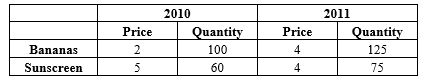 Exhibit 18-6   -According to the data in Exhibit 18-6, using 2010 as the base year, prices rose A)  25 percent. B)  28 percent. C)  40 percent. D)  3 percent. E)  30 percent.