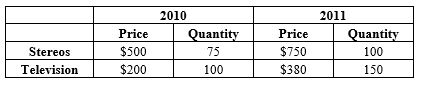 Exhibit 18-8 -According to the economy described in Exhibit 18-8, if 2010 is the base year, what was the GDP deflator in 2011?