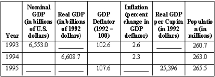 Given the information in the table below for three consecutive years in the U.S. economy, calculate the missing data.   
