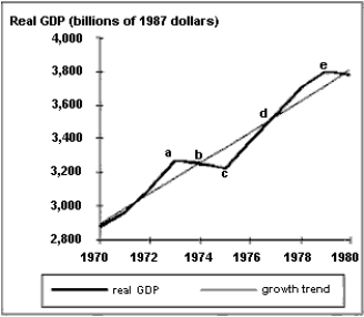 Exhibit 17-1   -In Exhibit 17-1, the best example of a recession phase is  A) from point a  to point b. B)  from point  a to point c. C)  from point   a to point d. D)   from point b to point d. E)  from point b to point c.