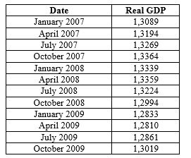 Exhibit 17-2   -Based on the data in Exhibit 17-2, a recession(s)  occurred beginning in which month(s) ? A)  July 2009 B)  January 2008 C)  April 2008 D)  October 2009 E)  October 2007