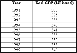 The following table shows real GDP from 1991 through 1999 for a hypothetical economy. On a graph that measures real GDP on the vertical axis and time on the horizontal axis, plot real GDP using the data in the table. Draw in potential GDP and show the peak, recession, trough, and recovery phases of this business cycle.  