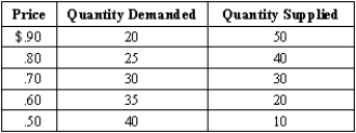 Exhibit 3-2   -In the market represented in Exhibit 3-2, if price rises (perhaps due to government mandate)  from $.70 to $.80, A)  a surplus of 30 units will occur. B)  producers will not be able to sell all they are willing to produce. C)  consumers would like to buy more than will be produced. D)  a shortage of 15 units will occur. E)  a new market equilibrium quantity of 25 units will result.