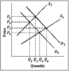 Exhibit 3-4   -Refer to Exhibit 3-4. If S<sub>2</sub> and D<sub>2</sub> are the original supply and demand curves and, ceteris paribus, supply shifts to S<sub>1</sub>, A)  the quantity demanded decreases from Q<sub>4</sub> to Q<sub>2</sub>. B)  supply decreases. C)  the quantity demanded increases from Q<sub>2</sub> to Q<sub>4</sub>. D)  the quantity supplied increases from Q<sub>3</sub> to Q<sub>4</sub>. E)  the equilibrium price falls from P<sub>2</sub> to P<sub>1</sub>.