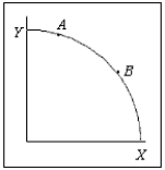 Exhibit 2A-3   -According to Exhibit 2A-3, which of the following is true? A)  The magnitude of the slope at point B is the same as it is at point A. B)  The magnitude of the slope at point A is less than the magnitude of the slope at point B. C)  The slope at point A is negative, whereas the slope at point B is positive. D)  The magnitude of the slope at point B is less than the magnitude of the slope at point A. E)  The magnitude of the slope at point A is greater than the magnitude of the slope at point B.