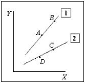 Exhibit 2A-5   -Refer to Exhibit 2A-5. The movement from A to B is called a A)  change in dimension. B)  shift in the curve. C)  movement along the curve. D)  change in the intercept. E)  change in the slope.