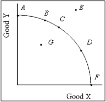 Exhibit 1-8   -Refer to Exhibit 1-8. Point C is more efficient than Point A)  A. B)  B. C)  D. D)  E. E)  G.