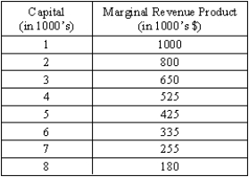 The table below contains information about a firm's marginal revenue product of capital.   Suppose the rental price of capital is $425,000. How many units should the firm hire to maximize profit? A)  The firm should hire 3,000 units or, if fractional units are possible, less than 4,000 but more than 3,000 units. B)  The firm should hire 4,000 units or, if fractional units are possible, less than 5,000 but more than 4,000 units. C)  The firm should hire 5,000 units. D)  The firm should hire 6,000 units or, if fractional units are possible, less than 7,000 but more than 6,000 units. E)  The firm should hire 7,000 units or, if fractional units are possible, less than 6,000 but more than 7,000 units.