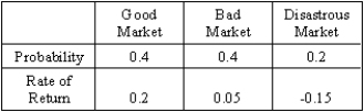 Refer to the table below. A particular stock market investment strategy has the following possible outcomes:    