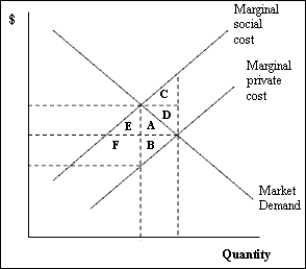 Exhibit 15-2   -Refer to Exhibit 15-2. The diagram illustrates an example of A)  a free-rider problem. B)  efficiency. C)  a tax. D)  a positive externality. E)  a negative externality.