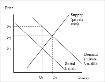Refer to the figure below. To correct the externality problem, the government could   A)  provide a subsidy for the good. B)  impose a tax on the good. C)  produce the good itself. D)  provide more incentives for producers to produce more. E)  encourage buyers to buy more of the good.