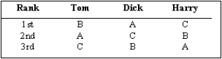 Exhibit 15-3   -Exhibit 15-3 shows the preference rankings of voters Tom, Dick, and Harry for policies A, B, and C. If two elections were held, one to choose between policies A and B and another to choose between the winner and policy C, which issue would win the first election? Which would win the second election? A)  B, B B)  A, C C)  B, C D)  A, B E)  A, A